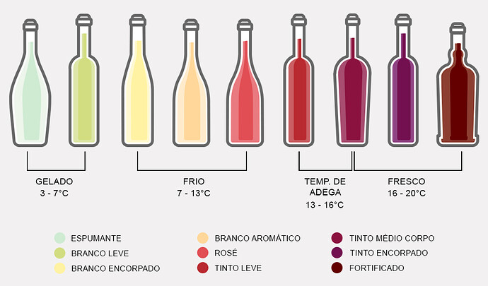 temperatura ideal para vinho